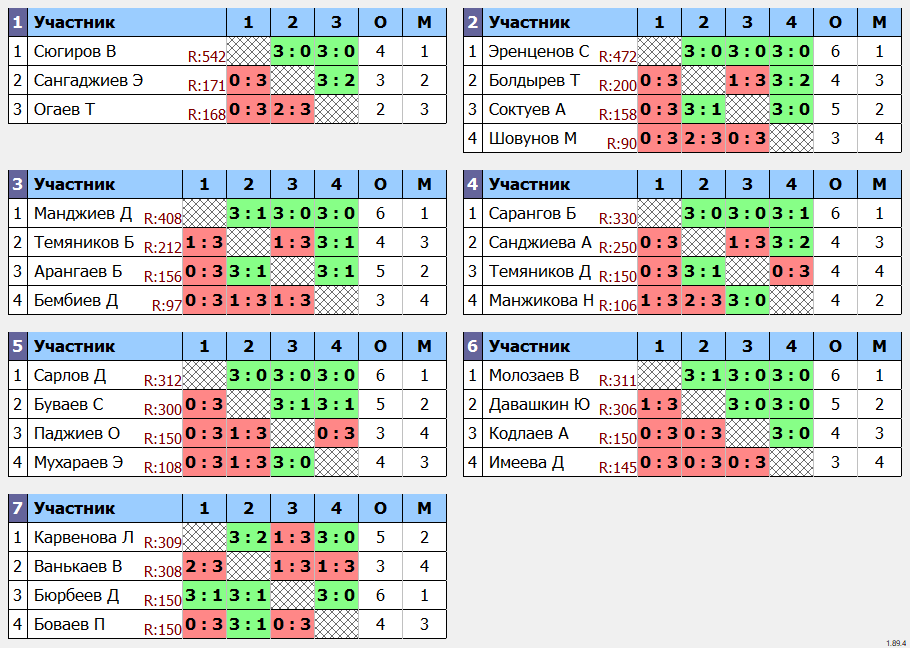 результаты турнира Воскресный турнир РКСШОР