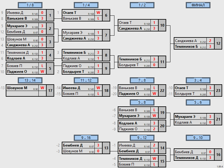 результаты турнира Воскресный турнир РКСШОР