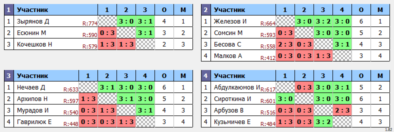 результаты турнира Мастерский