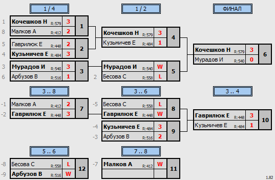 результаты турнира Мастерский