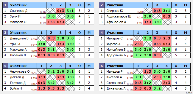 результаты турнира Люблино-260