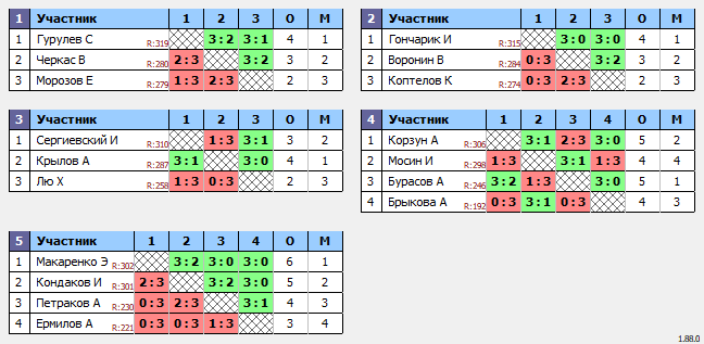 результаты турнира Люблино–325