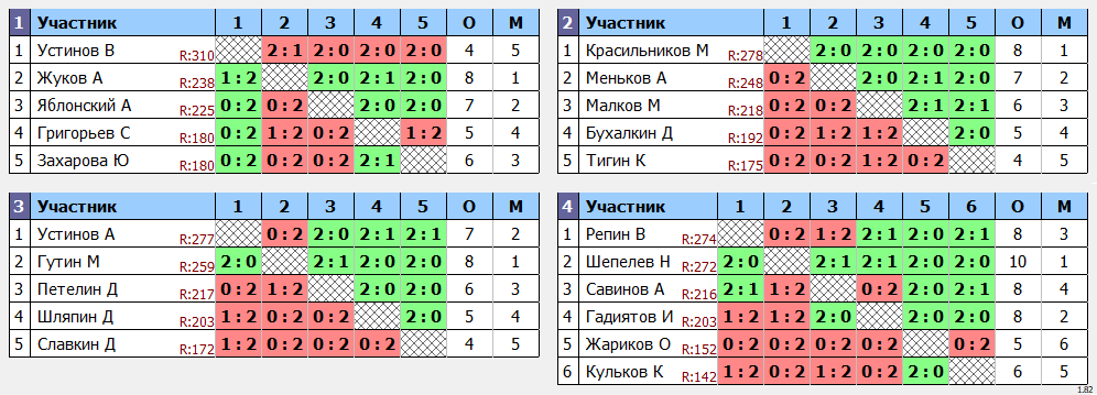 результаты турнира МАХ 300