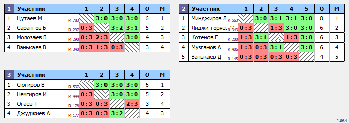 результаты турнира Воскресный турнир ФНТРК