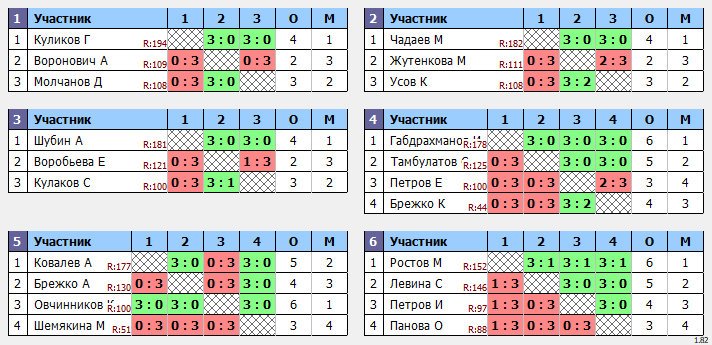 результаты турнира Новички