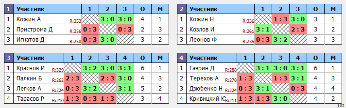 результаты турнира Середнячки