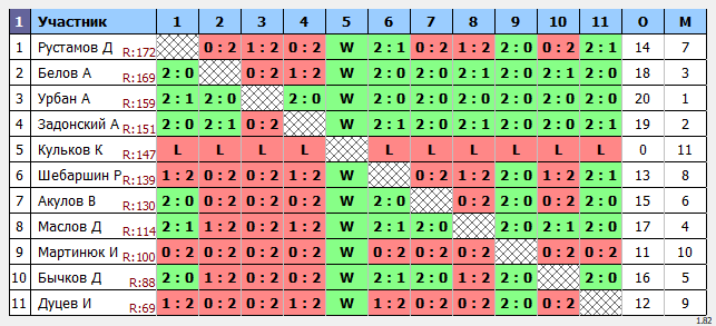 результаты турнира Новички Мах 180