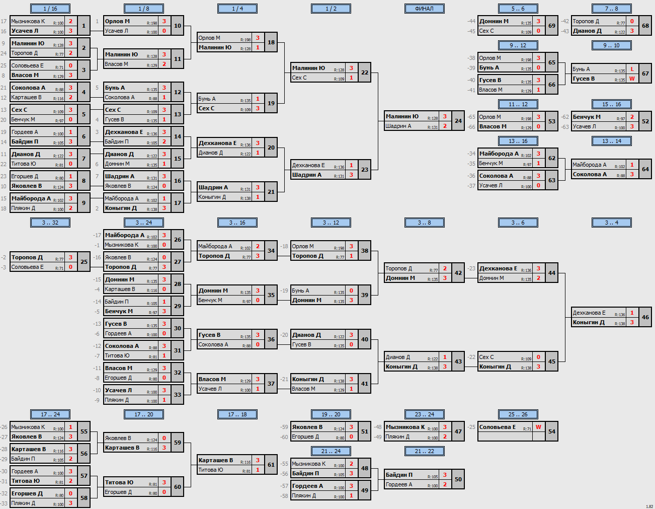 результаты турнира Макс-140 