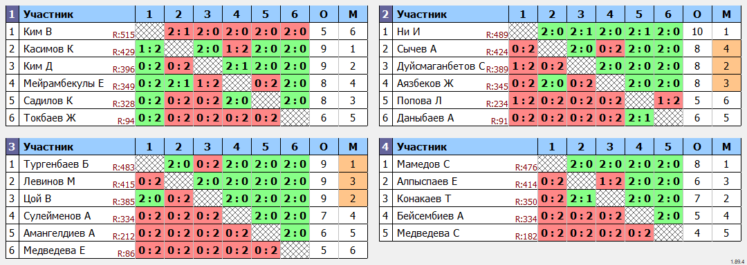 результаты турнира 