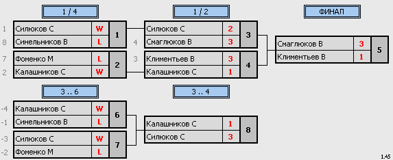 результаты турнира Мытищи