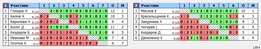 результаты турнира Батуми Макс 1300