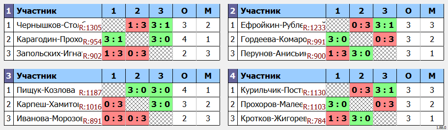 результаты турнира Newton Arena CUP