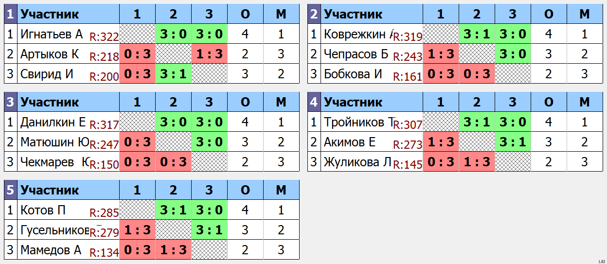 результаты турнира макс 333