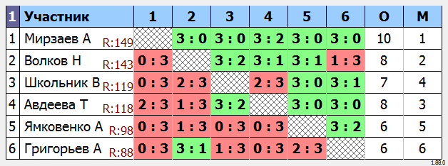 результаты турнира МАКС-150 