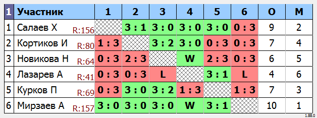 результаты турнира МАКС-160 