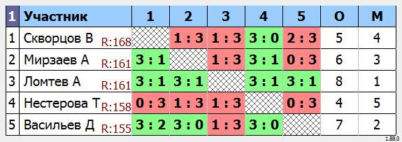 результаты турнира МАКС-170 