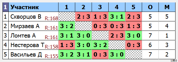 результаты турнира МАКС-170 