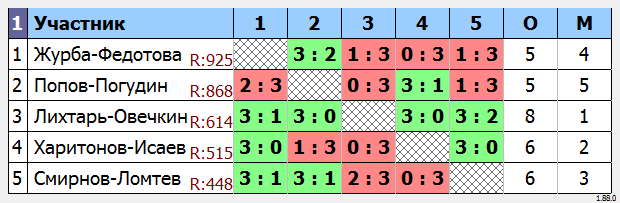 результаты турнира Парный турнир 