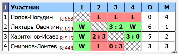 результаты турнира Парный турнир 