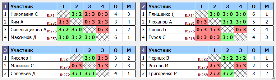 результаты турнира POINT - макс 330