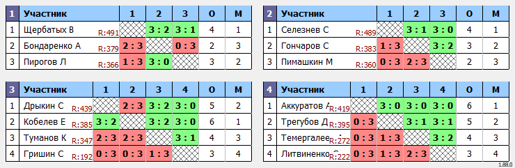 результаты турнира Коралл - открытый турнир 