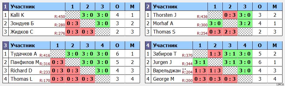 результаты турнира Открытый турнир ATT