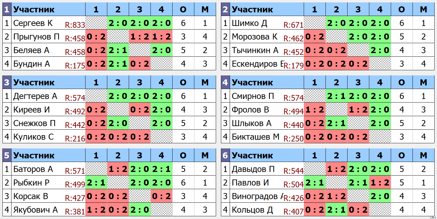 результаты турнира Групповой турнир ТТМаршал