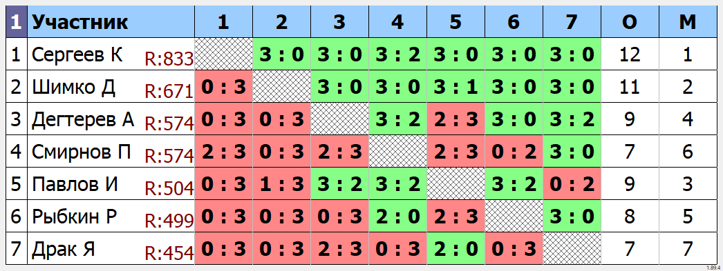 результаты турнира Групповой турнир ТТМаршал