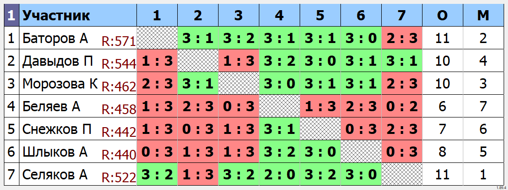 результаты турнира Групповой турнир ТТМаршал