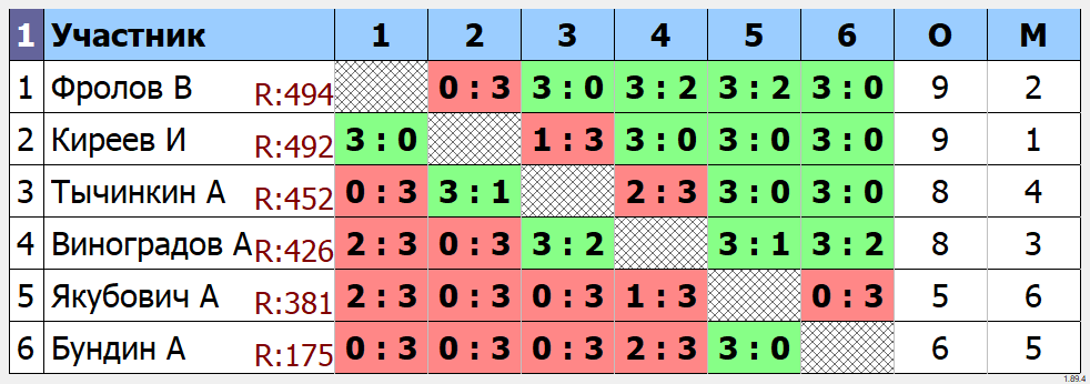 результаты турнира Групповой турнир ТТМаршал