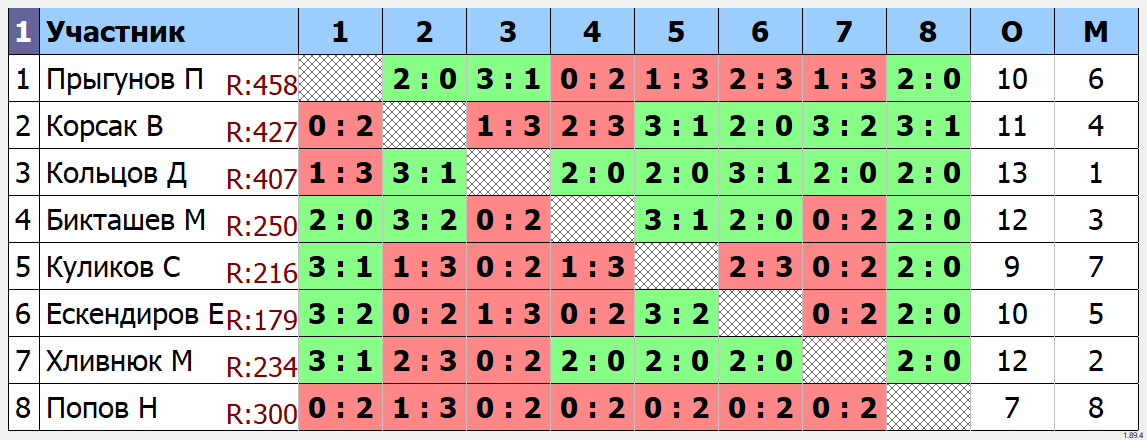 результаты турнира Групповой турнир ТТМаршал