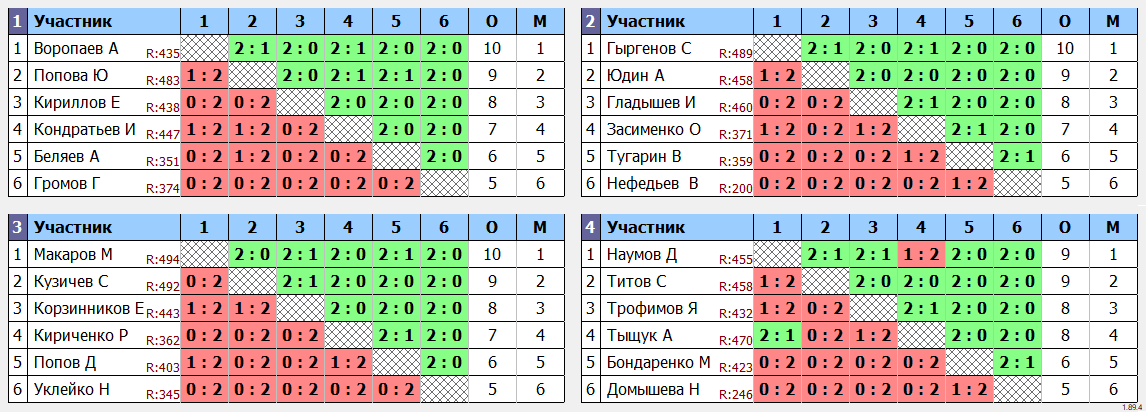 результаты турнира Лига 499 Кубок Понедельника