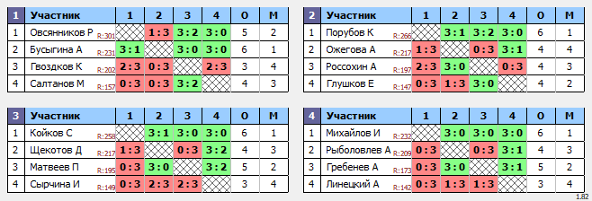 результаты турнира Вечерний ЮГО-ЗАПАД 