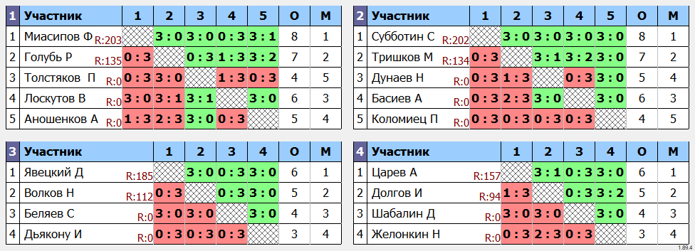 результаты турнира TTsetka