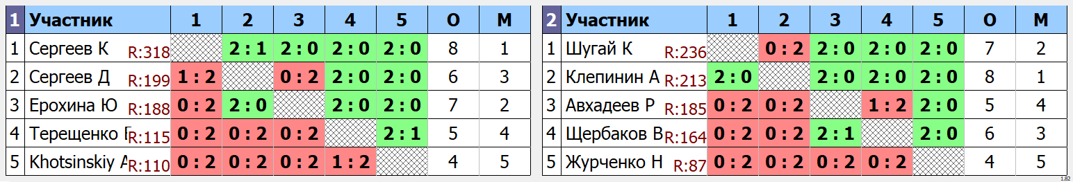 результаты турнира Futures - Любители начального уровня (MAX 250)