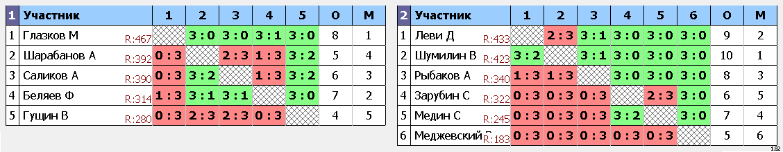 результаты турнира Суббота. Свободный дивизион