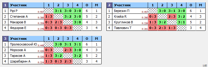 результаты турнира Master's Cup