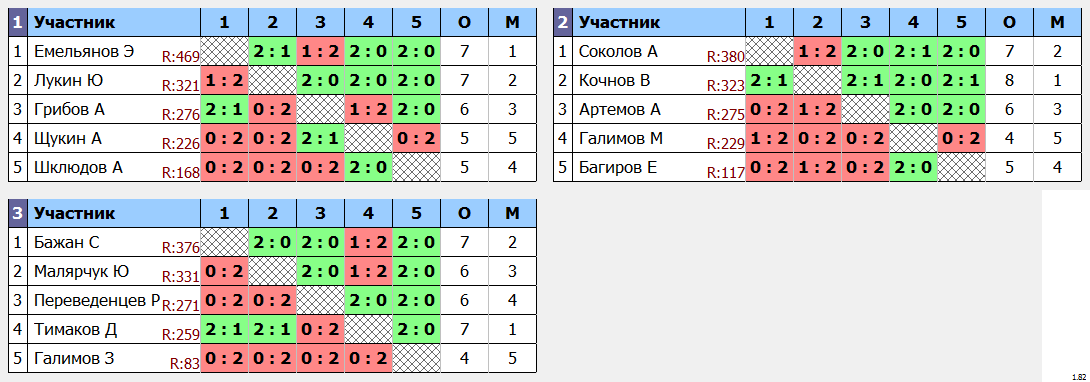 результаты турнира Открытый турнир