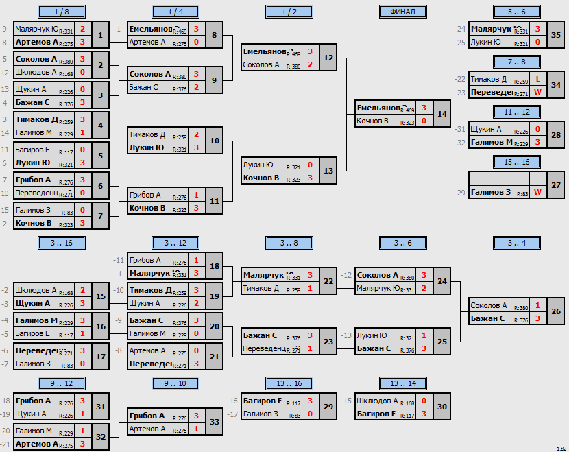 результаты турнира Открытый турнир