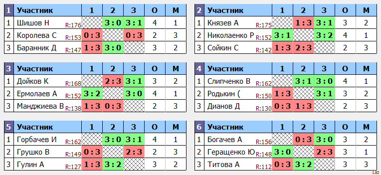 результаты турнира POINT - макс 180