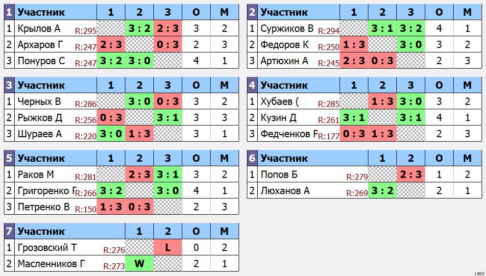 результаты турнира 