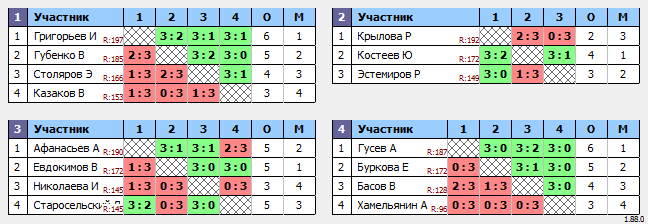 результаты турнира Макс-200 в ТТL-Савеловская 