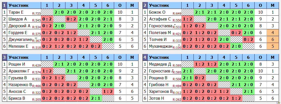 результаты турнира Открытый турнир ВГСПУ