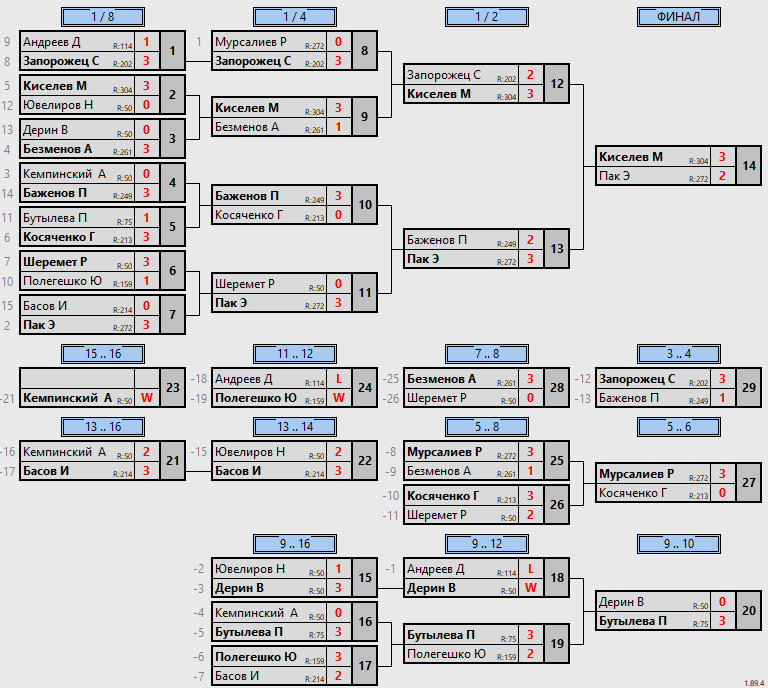 результаты турнира Турнир памяти Бочкова