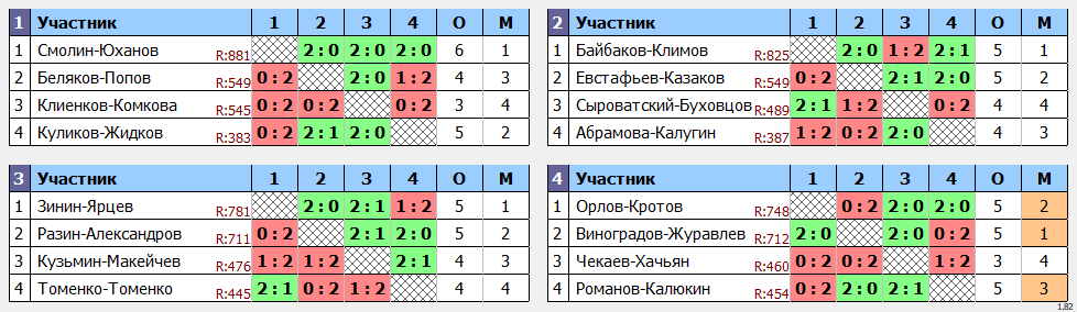 результаты турнира Тарасковский накат