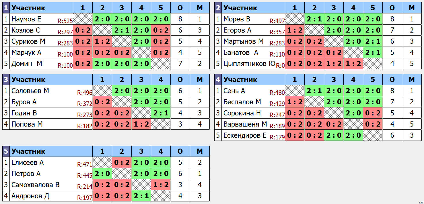 результаты турнира Перспектива