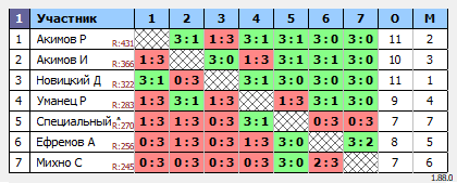 результаты турнира Вечерний турнир по настольному теннису MAX 450