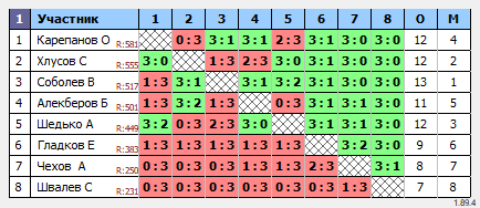 результаты турнира 