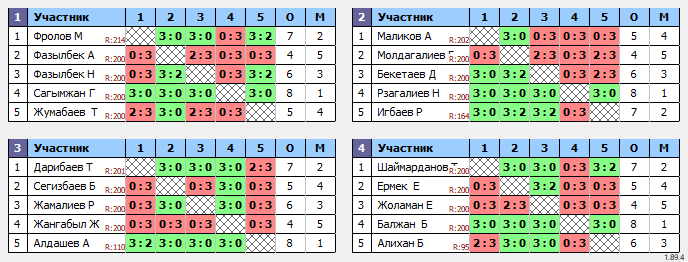 результаты турнира 