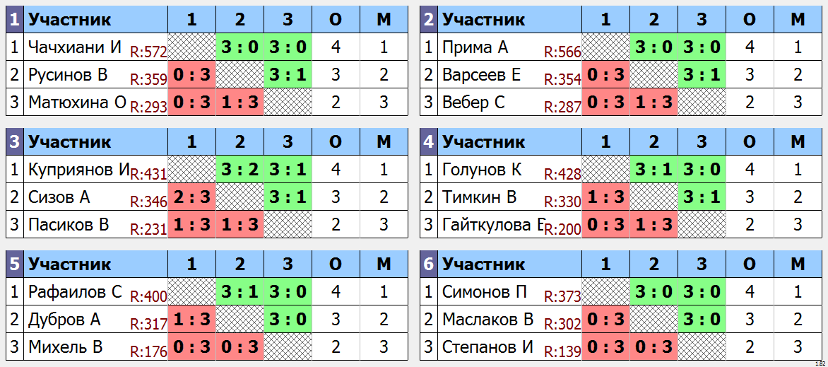 результаты турнира Субботняя лига